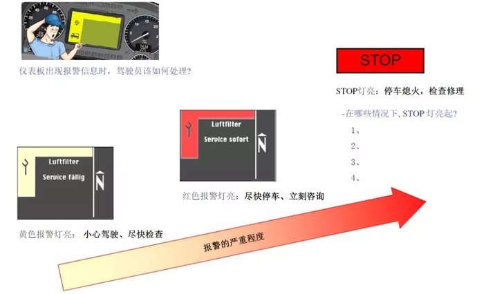 老司机必备知识 卡车上常见报警信息的解释和说明 卡车e族 选车用车买车 就上卡车e族