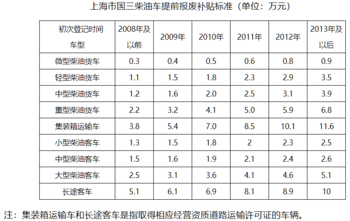 最新国三报废补贴政策大汇总 最高可补10万元 补贴本月结束地区赶紧注意 卡车e族 选车用车买车 就上卡车e族